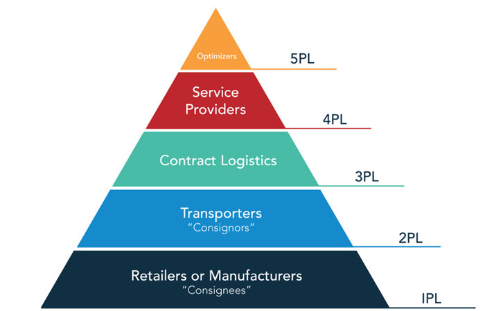 Pyramid showing the types of logistics